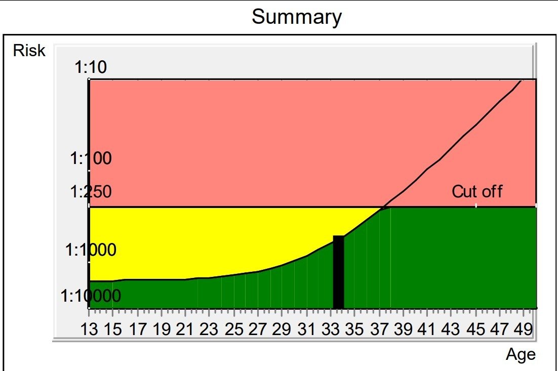 Double Marker Test in Jamshedpur at ₹1,799 by Thyrocare 3 Double/Triple/Quadruple Marker Graph Image