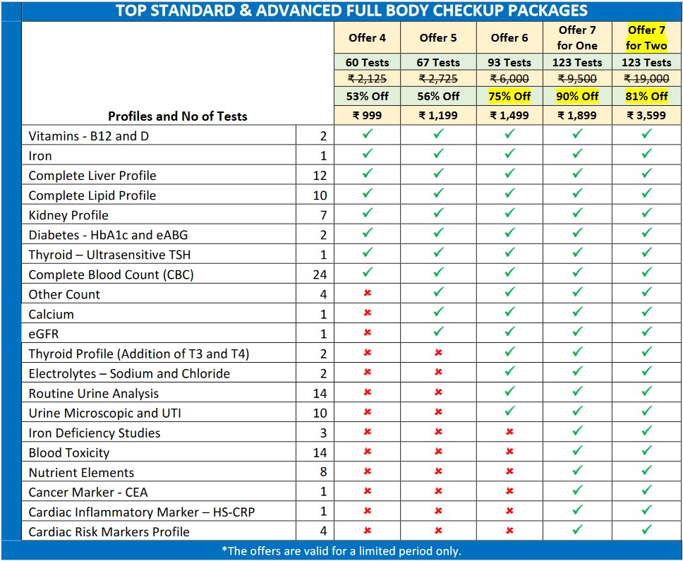 Top 5 routine health checkup packages 2024