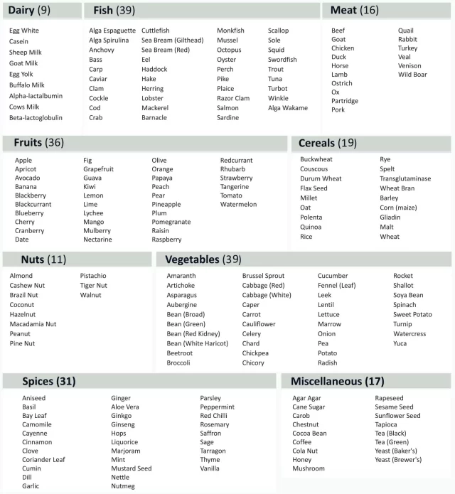 Food Intolerance Test List - Food Sensitivity Test Details