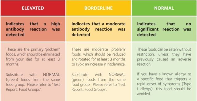 Food Intolerance test report interpretation